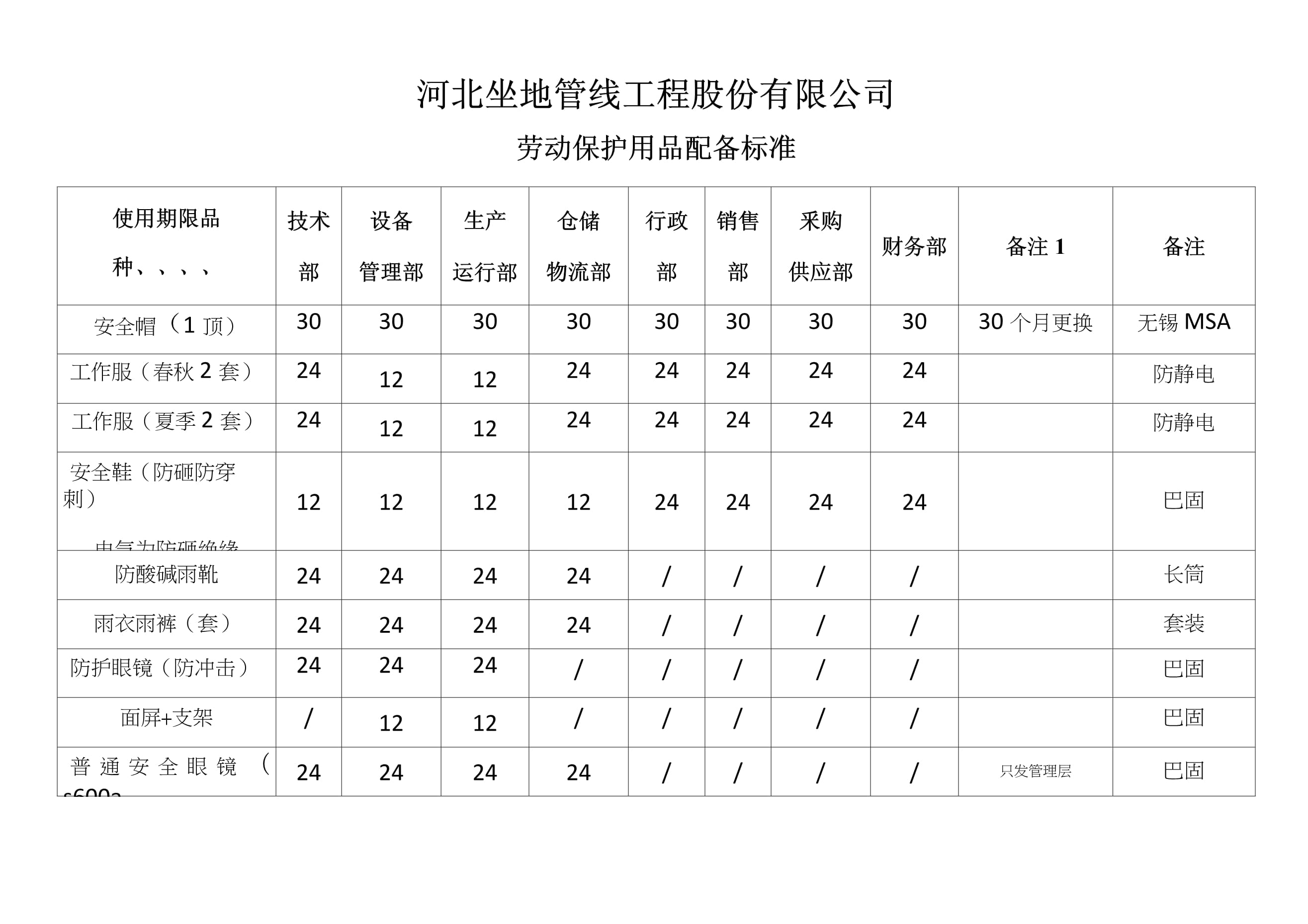 世衛(wèi)標(biāo)準(zhǔn)下的勞保用品配備與銷售管理指南