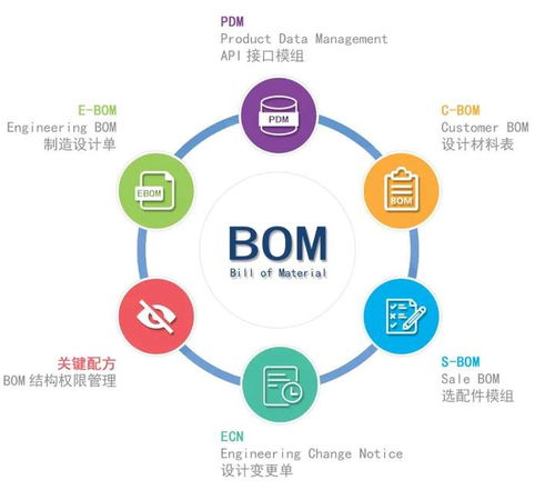 橙色云CRDE智橙PLM 以物料清單（BOM）協同管理，助力制造企業實現精益管理新跨越