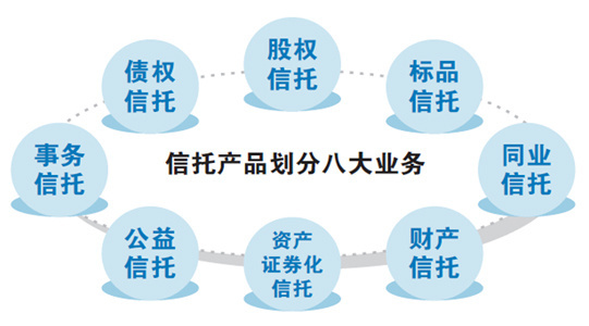 信托“八大業務”分類試點啟動，股權信托能否成為早期投資的“活水”？